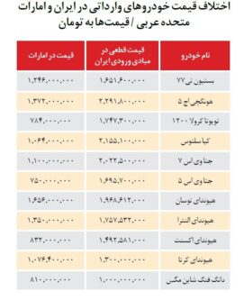اختلاف قیمت خودرو های وارداتی در ایران و امارات
