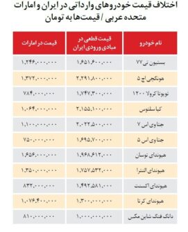 اختلاف قیمت خودرو های وارداتی در ایران و امارات اختلاف قیمت خودرو های وارداتی در ایران و امارات