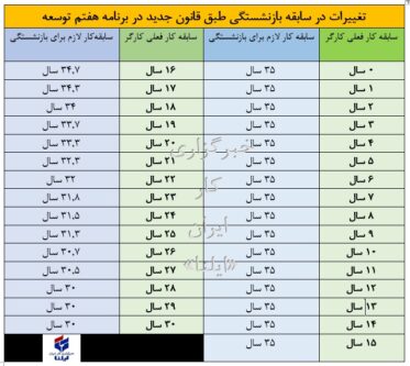 نحوه محاسبه سن و سابقه بازنشستگی در قانون جدید+جدول اصلاح شده نحوه محاسبه سن و سابقه بازنشستگی در قانون جدید+جدول اصلاح شده