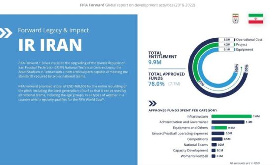 سهم ۱۰ میلیون دلاری ایران از پروژه فروارد فیفا+جزئیات