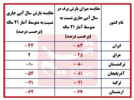 ادعای ابردزدی در ایران رد شد+ جدول کاهش بارش برف در کشورهای منطقه