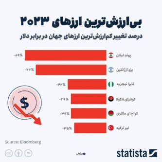 کمارزش ترین پولهای 2023+اینفو کمارزش ترین پولهای 2023+اینفو