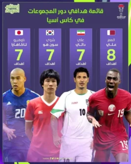 اسامی برترین گلزنان مرحله گروهی تاریخ جام ملت‌های آسیا+عکس