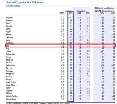 رتبه دوم ایران در میان ۳۰ اقتصاد بزرگ دنیا از نظر میزان رشد+جدول