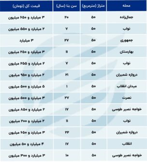 قیمت جدید آپارتمان درمرکز تهران+جدول