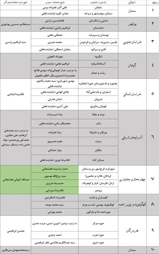 اولین نتایج انتخابات به تفکیک حوزه انتخابیه اعلام شد+(جدول)