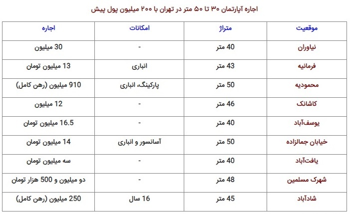 اجاره آپارتمان 30 تا 50 متری در تهران چه قدر آب میخورد؟