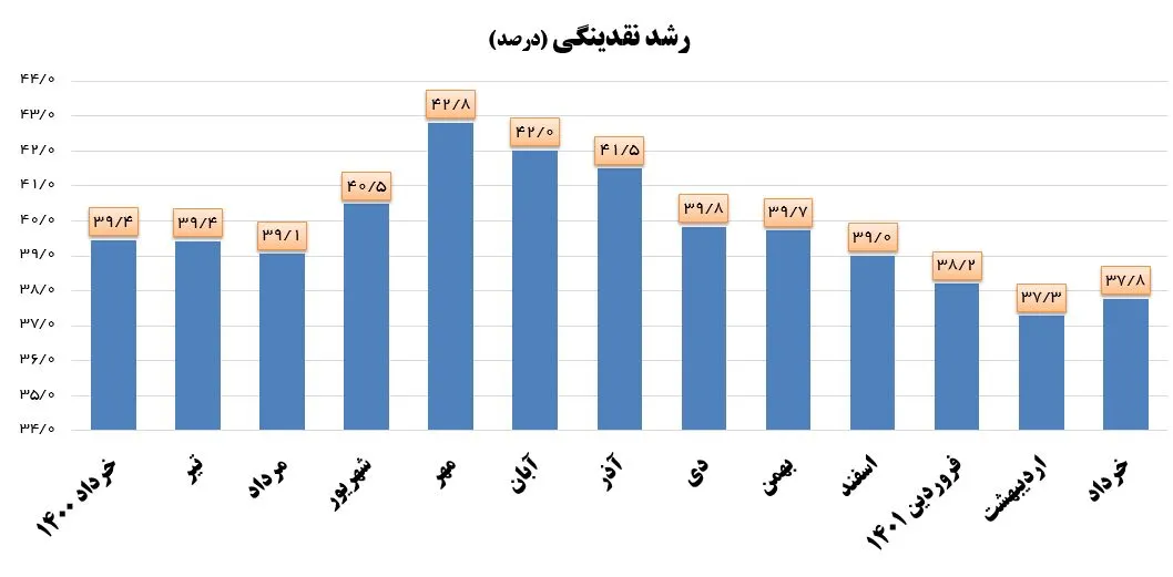 نقدینگی