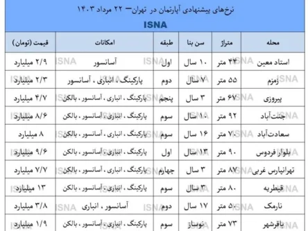 رشد قیمت مسکن در تهران پس از 7 سال تک رقمی شد