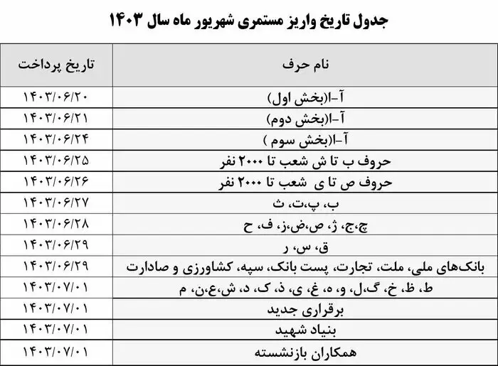 زمان واریز حقوق بازنشستگان اعلام شد زمان واریز حقوق بازنشستگان اعلام شد