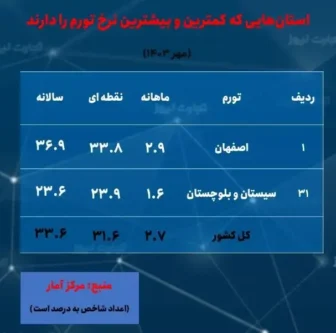 ۲ استان کمترین و بیشترین نرخ تورم را در مهر داشتند + جدول تورم