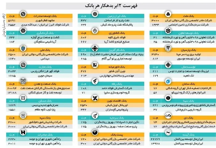 فهرست ابربدهکاران بانکی، ایران مال در صدر فهرست ابربدهکاران بانکی، ایران مال در صدر