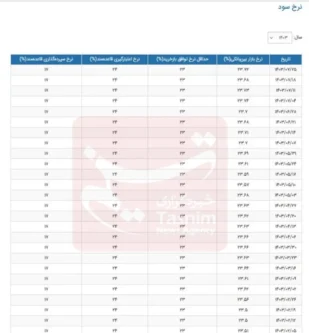 نرخ سود بین بانکی دوباره افزایش یافت نرخ سود بین بانکی دوباره افزایش یافت