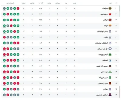 جنگ سهگانه برای صدرنشینی/ پرسپولیس، تراکتور و سپاهان در یک قدمی صدر جدول مس