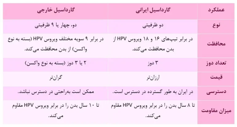 HPV در ایران؛ برای جلوگیری از شیوع واکسن ایرانی بزنیم با خارجی؟+ قیمت واکسنها HPV در ایران؛ برای جلوگیری از شیوع واکسن ایرانی بزنیم با خارجی؟+ قیمت واکسنها